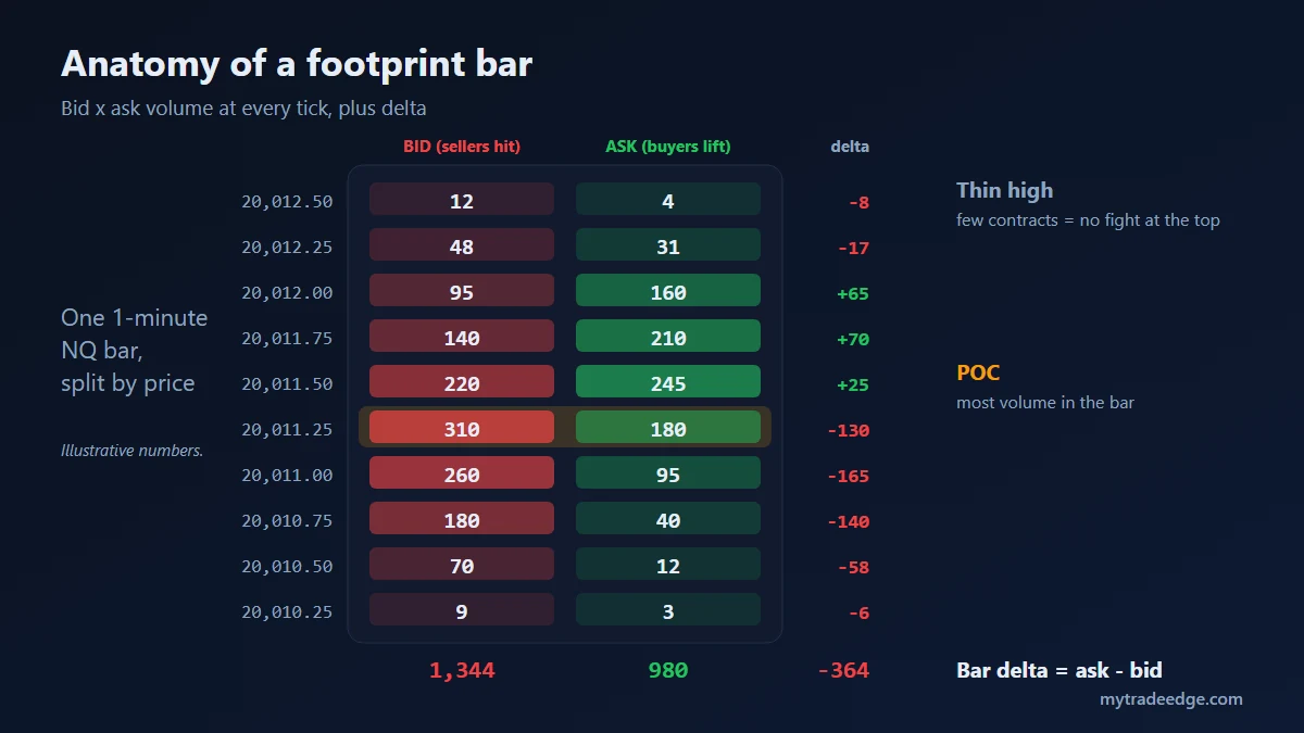 Anatomy of a footprint chart bar on NQ with bid and ask volume at each price, delta per row and point of control