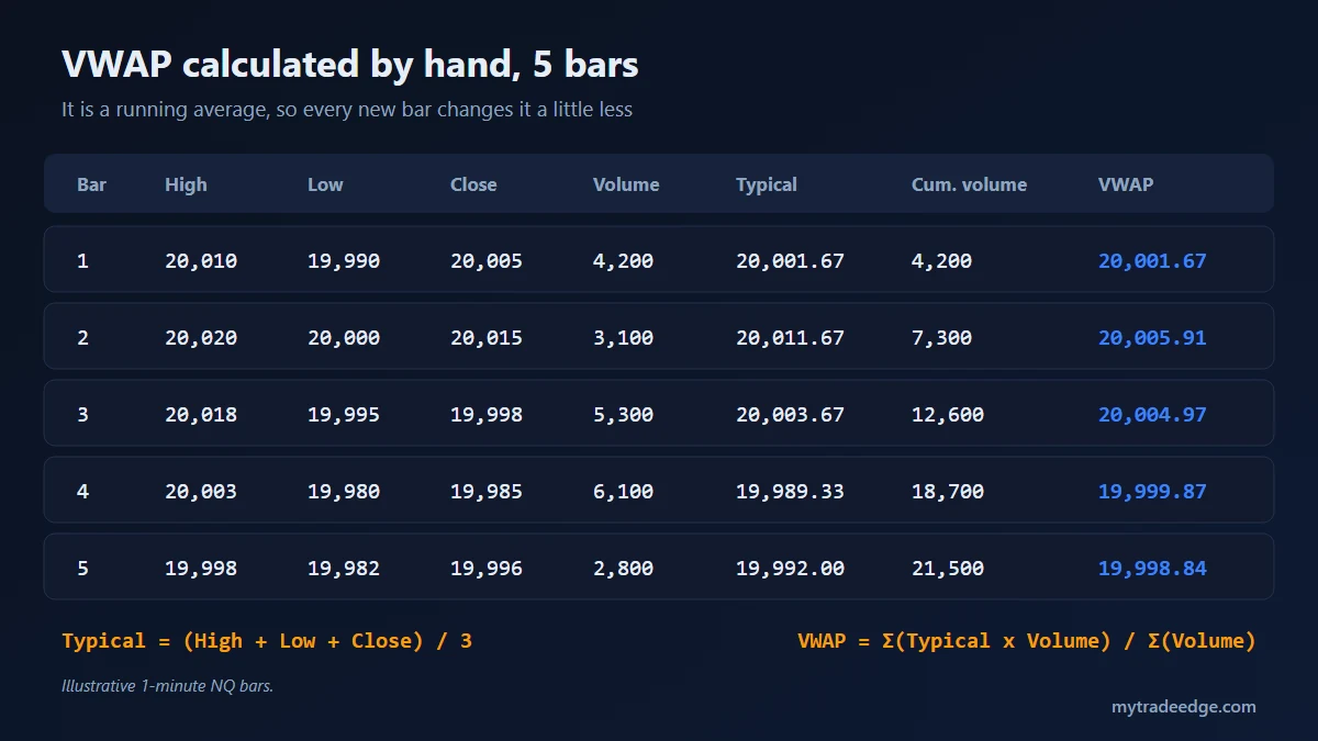 VWAP calculation table for five NQ one-minute bars with typical price, cumulative volume and VWAP