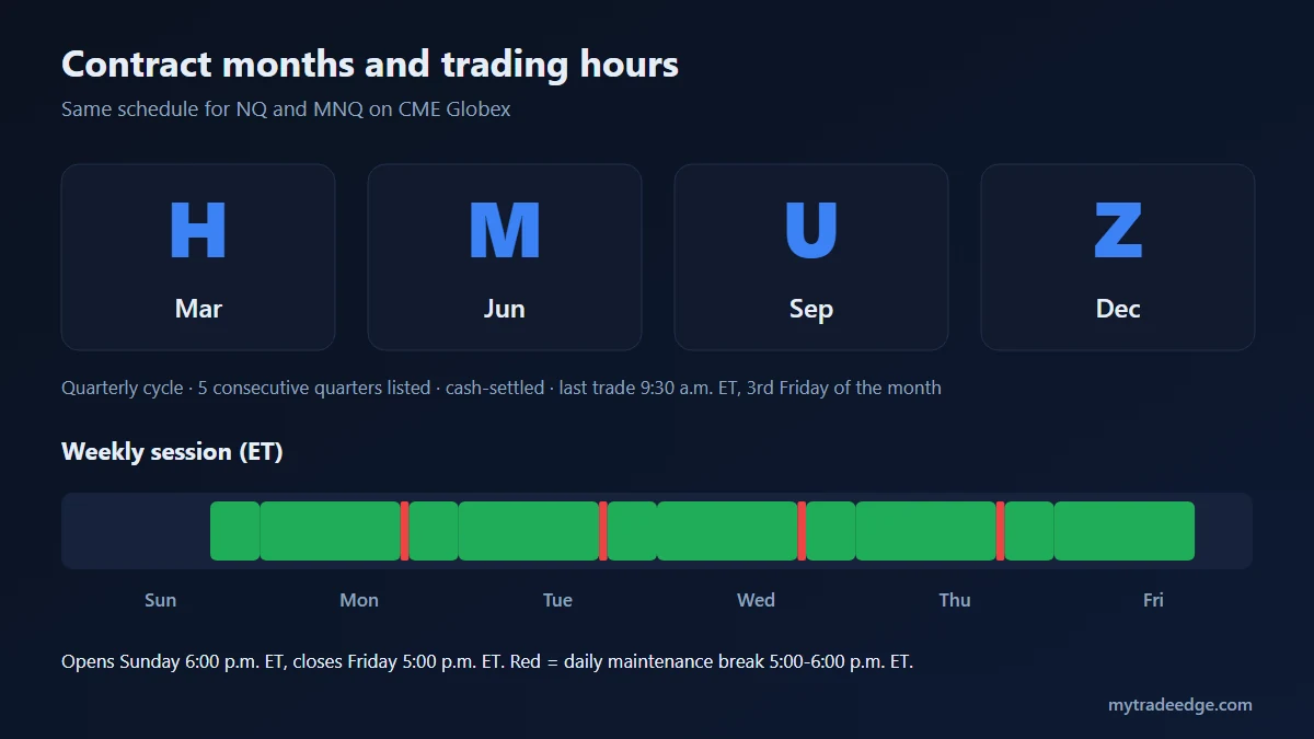 NQ contract month codes H M U Z and the weekly CME Globex trading schedule in Eastern Time