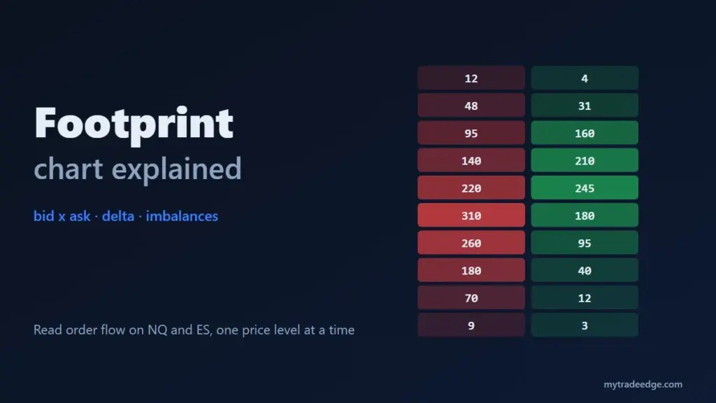 Footprint Chart Explained: How to Read Bid x Ask, Delta and Imbalances