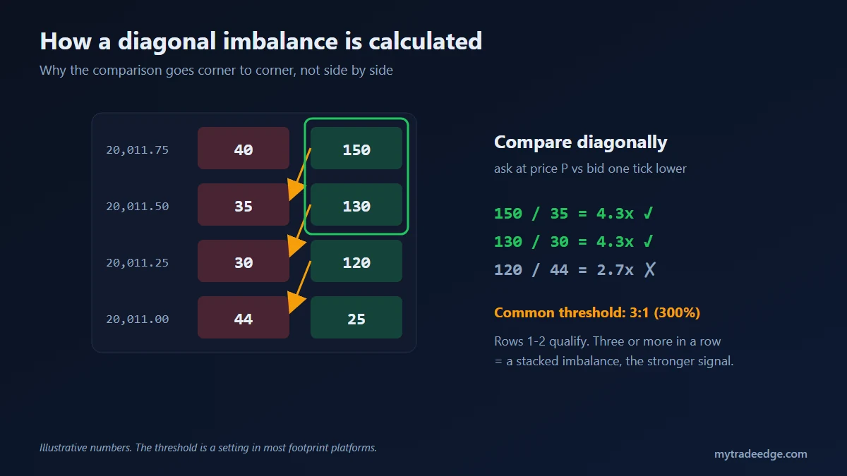 Diagonal imbalance calculation on a footprint chart comparing ask volume with bid volume one tick lower using a 3 to 1 threshold