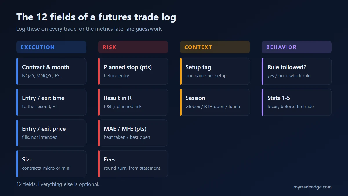 The 12 fields of a futures trade log grouped into execution, risk, context and behavior