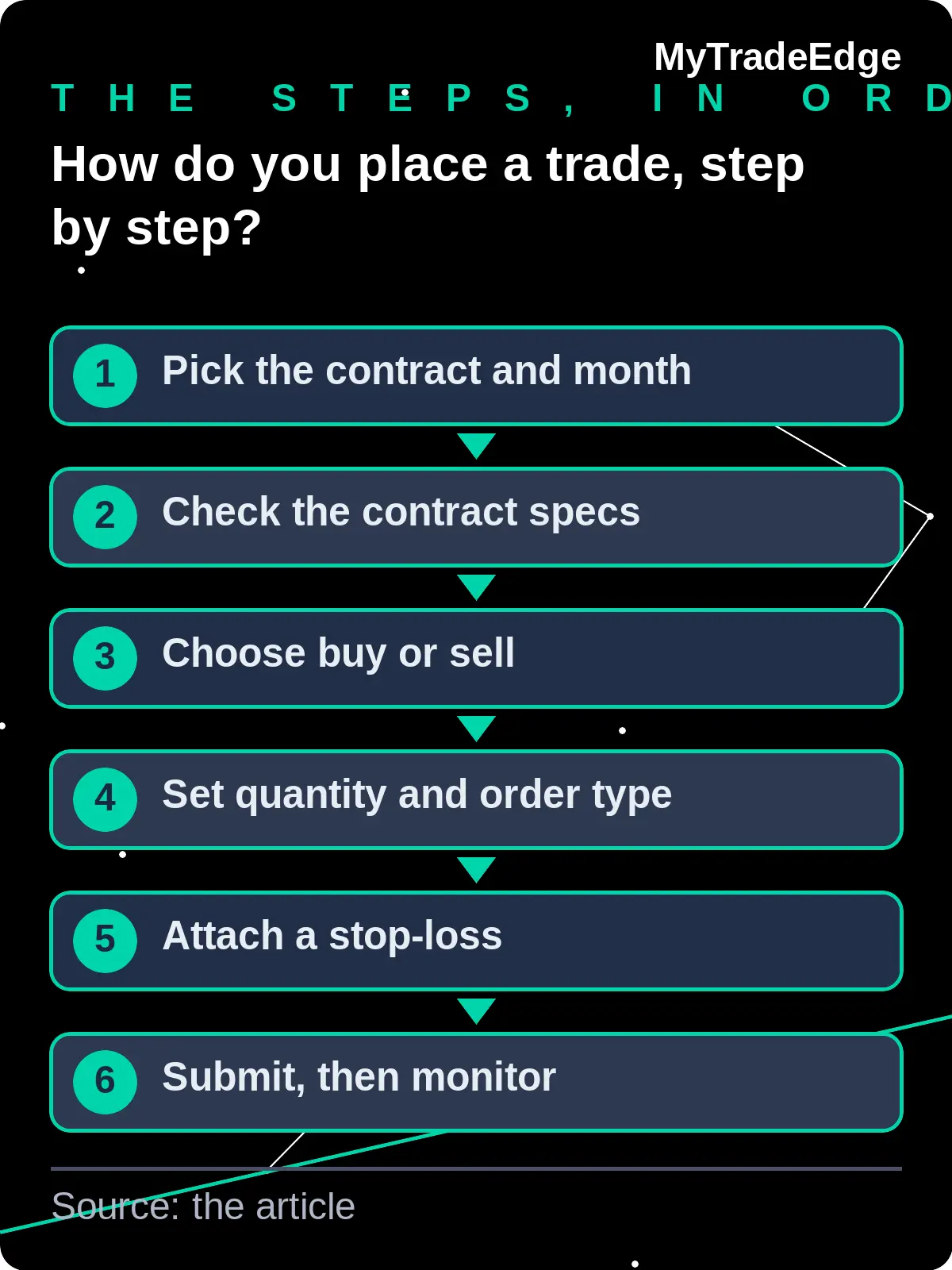 Six steps to place a futures trade: pick the contract and month, check the specs, choose buy or sell, set quantity and order type, attach a stop-loss, submit and monitor
