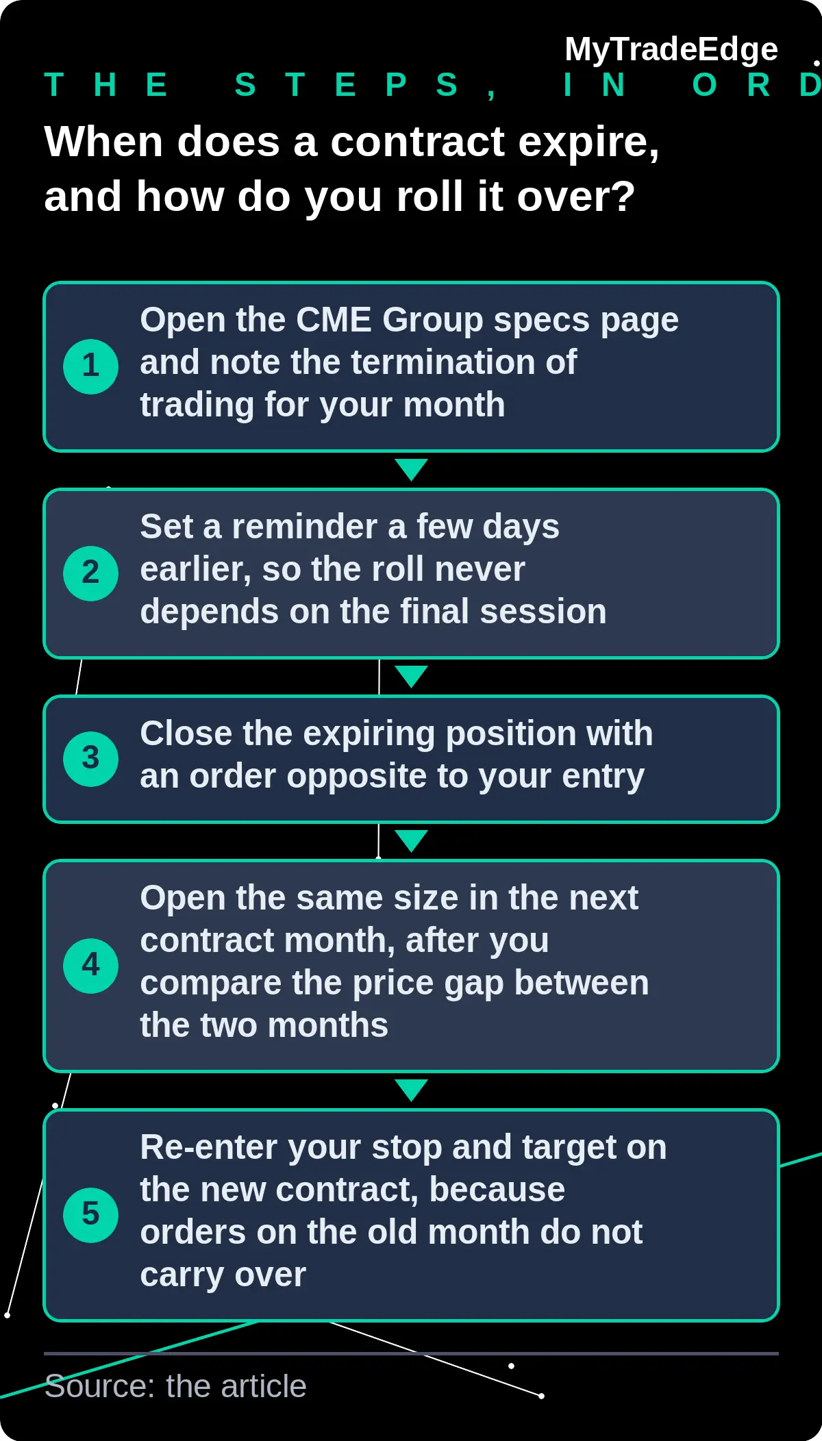 Five steps to roll a futures contract: note termination of trading, set a reminder, close the expiring position, open the next month, re-enter stop and target