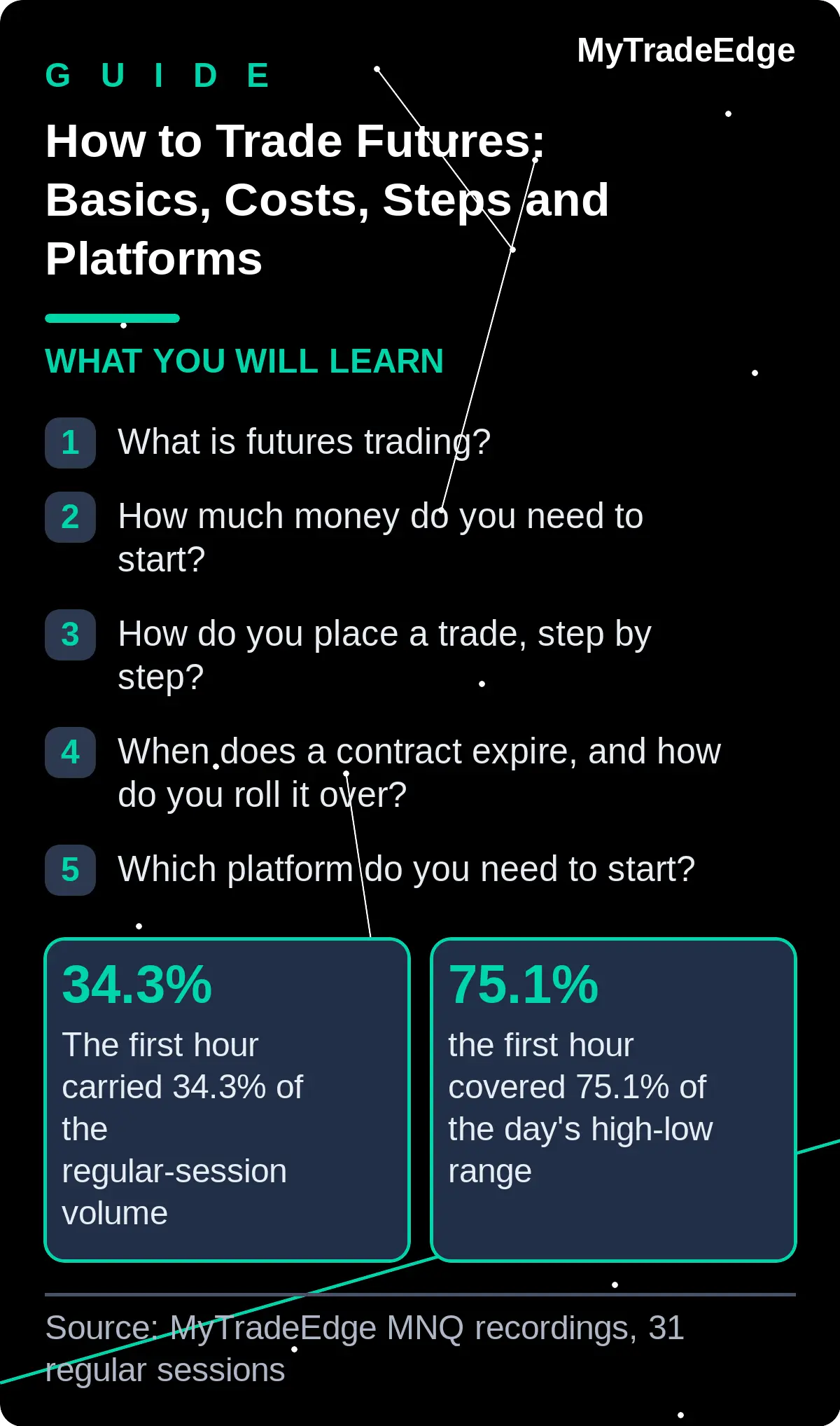 Futures trading guide overview: what futures trading is, how much money you need, placing a trade, rolling a contract, choosing a platform