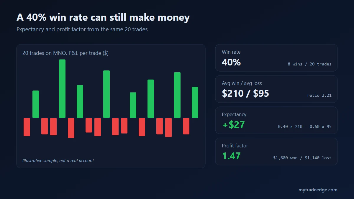Bar chart of 20 example MNQ trades with win rate 40 percent, expectancy plus 27 dollars and profit factor 1.47