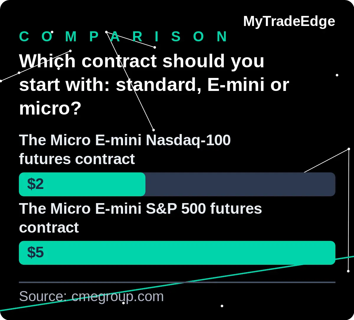 Dollar value per index point: Micro E-mini Nasdaq-100 $2, Micro E-mini S&P 500 $5