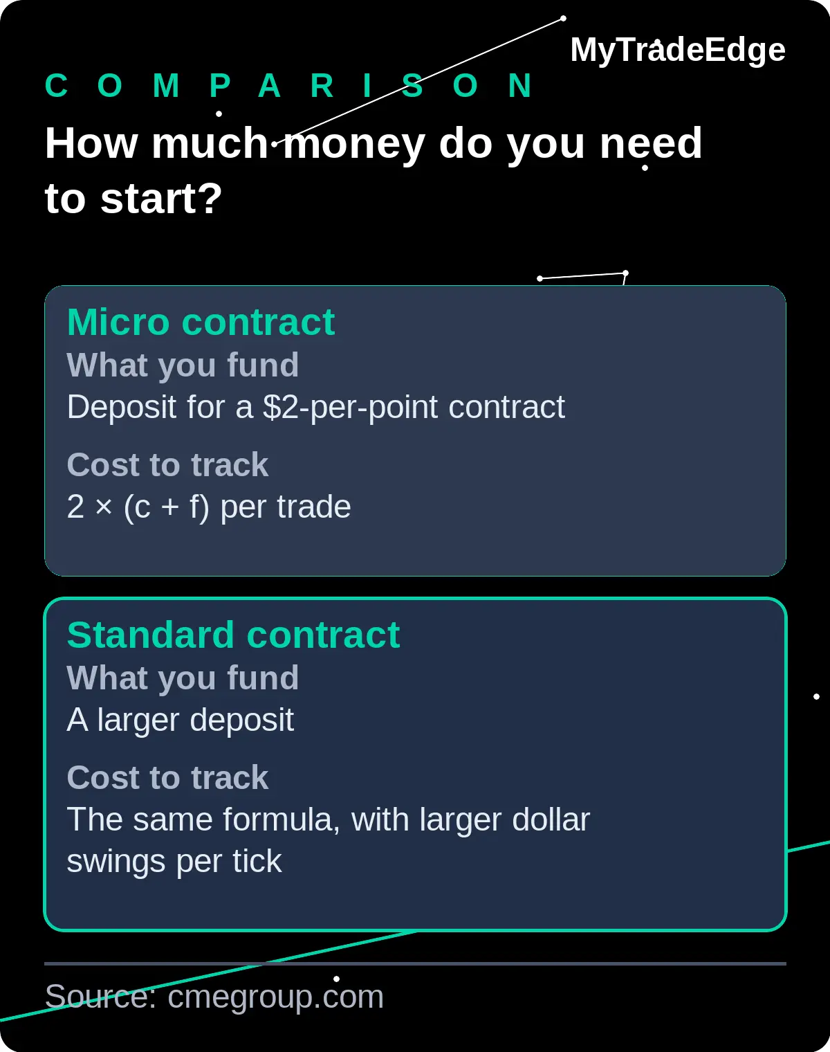 Micro contract vs standard contract: what you fund and the cost to track per trade