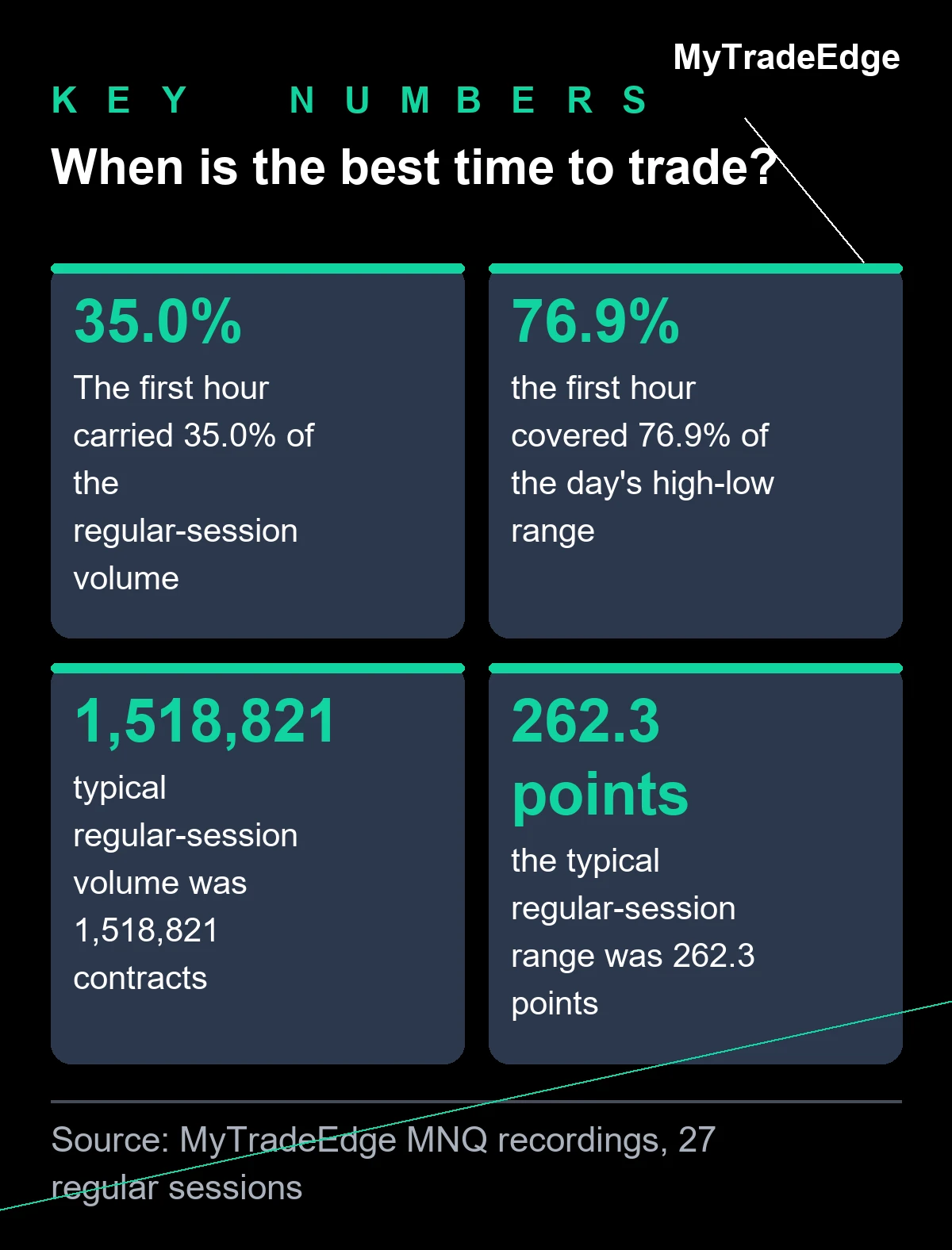 MNQ regular session, typical day: first hour 35.0% of volume, 76.9% of the high-low range, about 1.52 million contracts, about 262 points range