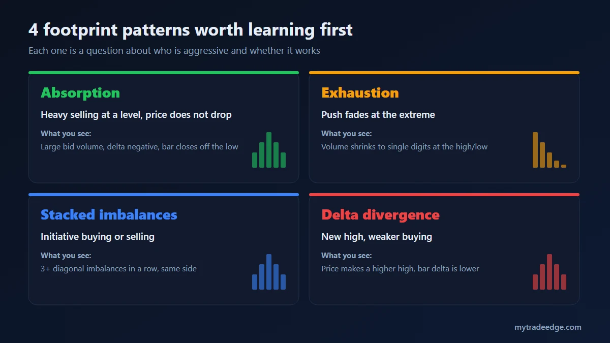 Four footprint chart patterns: absorption, exhaustion, stacked imbalances and delta divergence