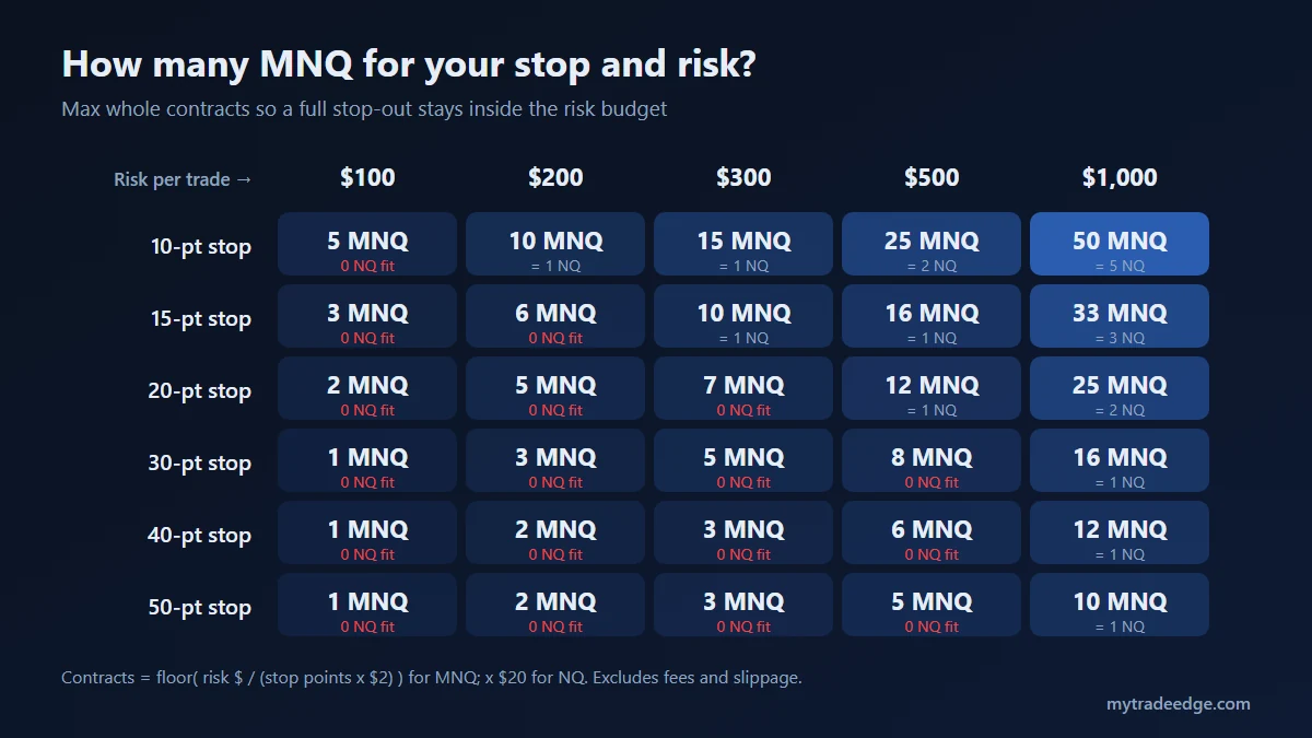 Position sizing grid showing how many MNQ and NQ contracts fit each stop distance and risk per trade