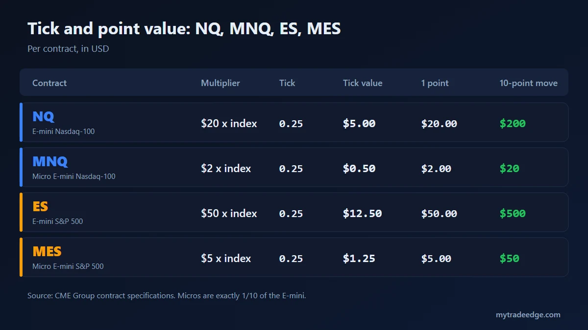 Table of tick value and point value for NQ, MNQ, ES and MES futures